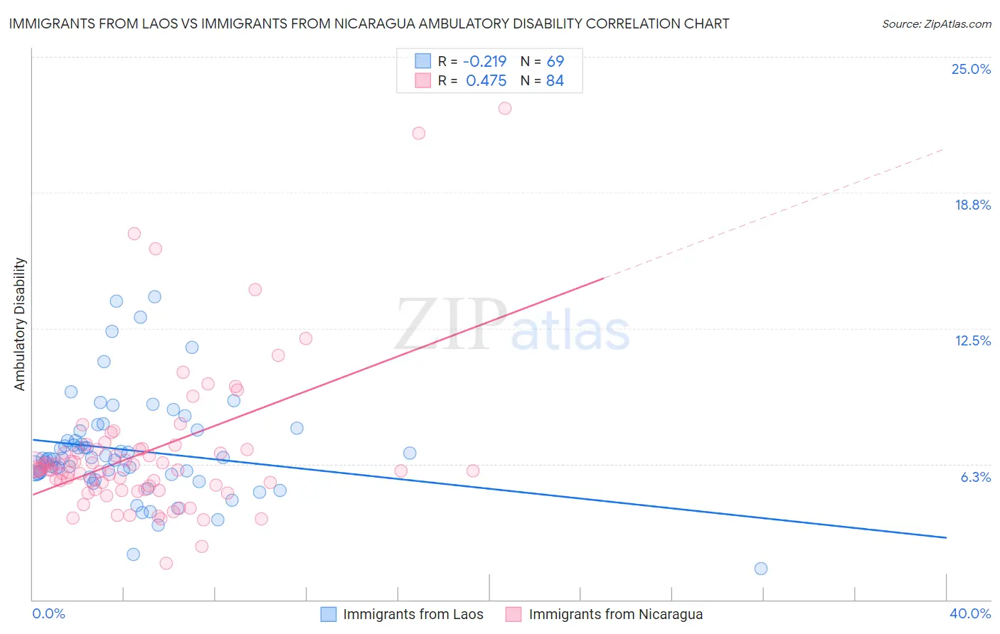 Immigrants from Laos vs Immigrants from Nicaragua Ambulatory Disability