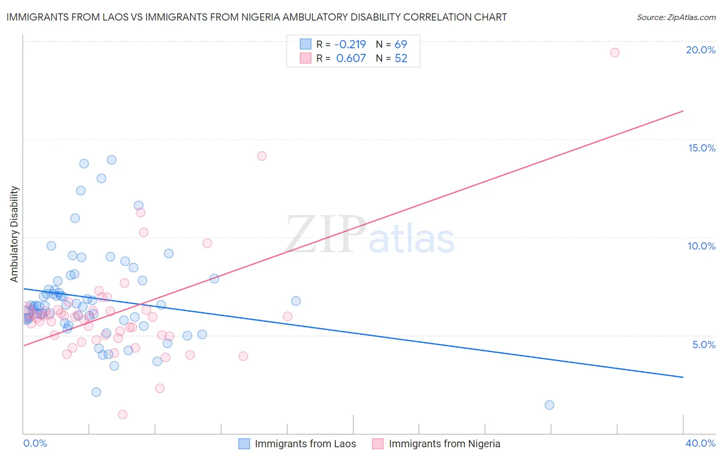 Immigrants from Laos vs Immigrants from Nigeria Ambulatory Disability
