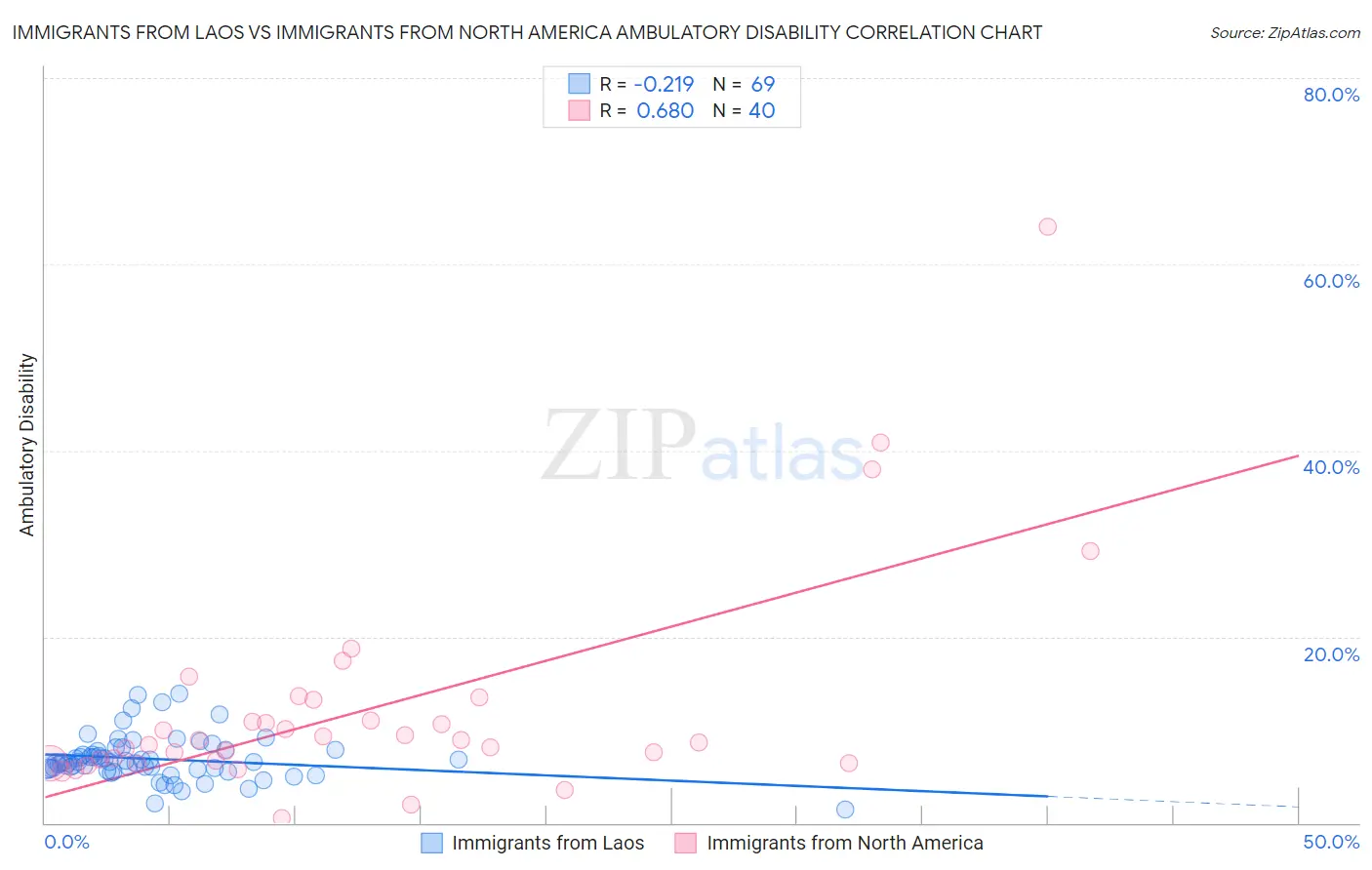 Immigrants from Laos vs Immigrants from North America Ambulatory Disability