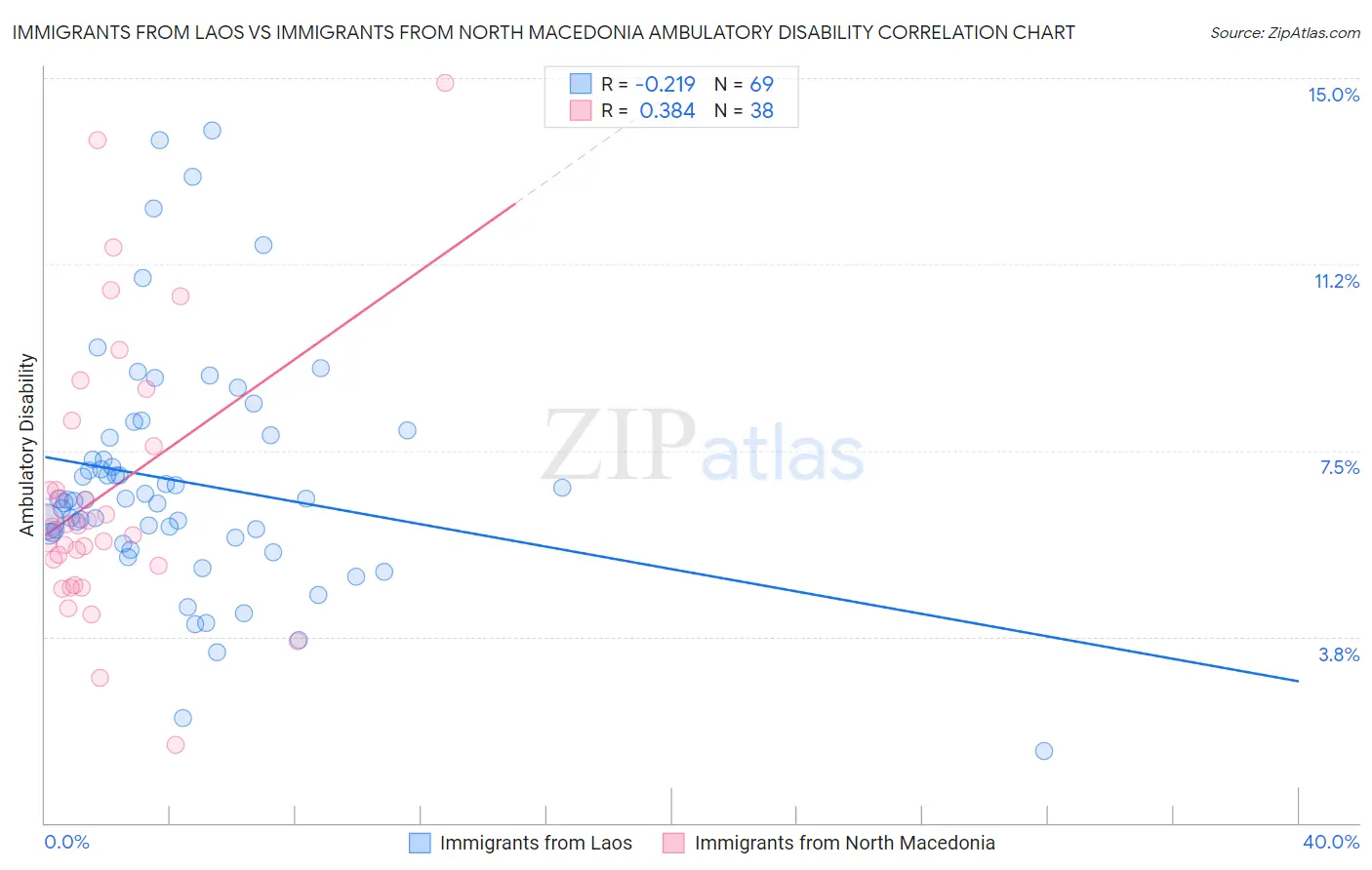 Immigrants from Laos vs Immigrants from North Macedonia Ambulatory Disability