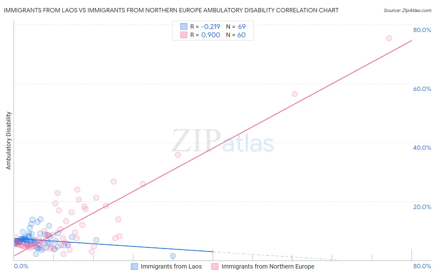 Immigrants from Laos vs Immigrants from Northern Europe Ambulatory Disability