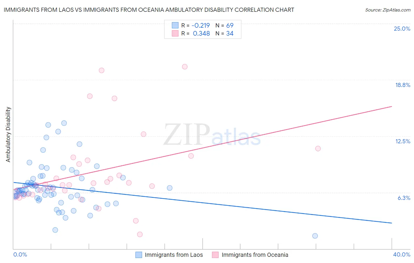 Immigrants from Laos vs Immigrants from Oceania Ambulatory Disability