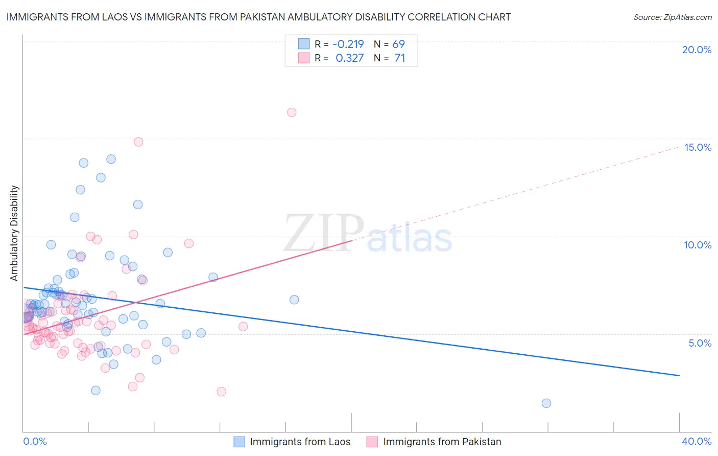 Immigrants from Laos vs Immigrants from Pakistan Ambulatory Disability