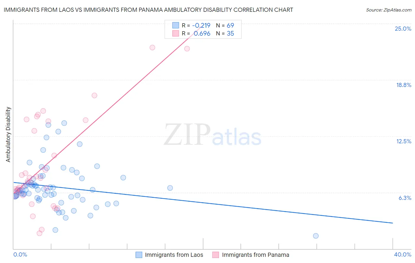 Immigrants from Laos vs Immigrants from Panama Ambulatory Disability