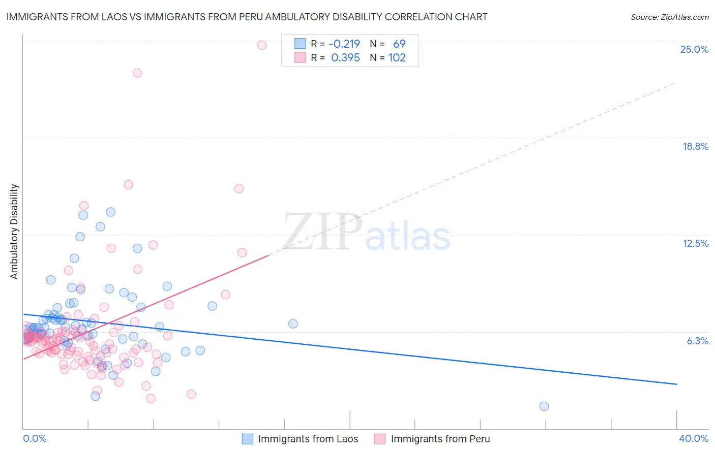 Immigrants from Laos vs Immigrants from Peru Ambulatory Disability