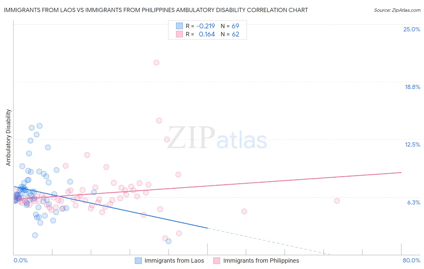 Immigrants from Laos vs Immigrants from Philippines Ambulatory Disability