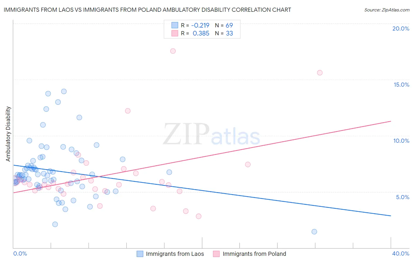 Immigrants from Laos vs Immigrants from Poland Ambulatory Disability