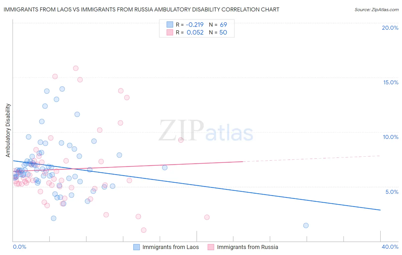 Immigrants from Laos vs Immigrants from Russia Ambulatory Disability