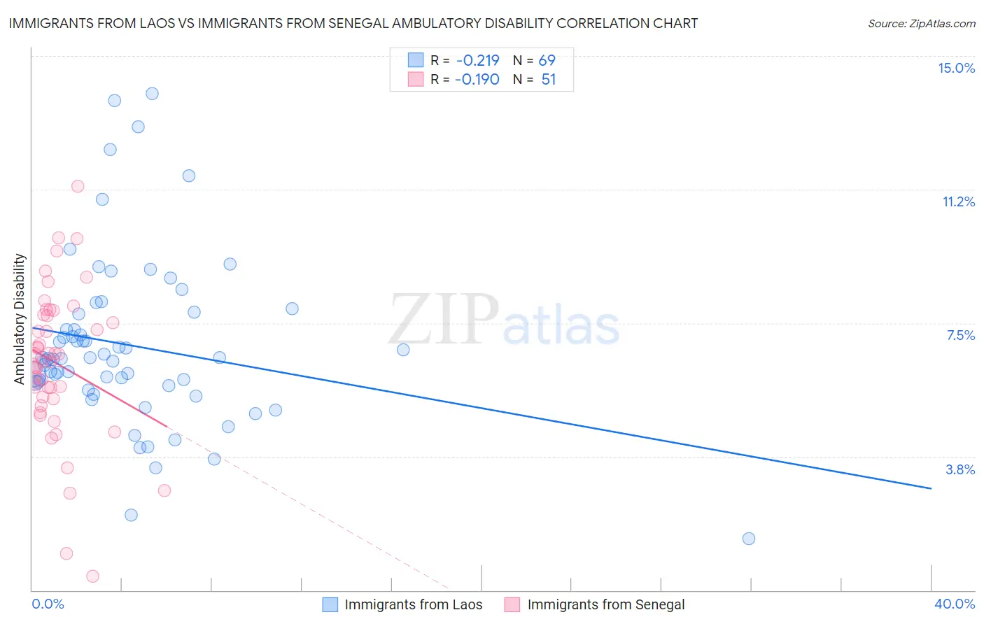 Immigrants from Laos vs Immigrants from Senegal Ambulatory Disability