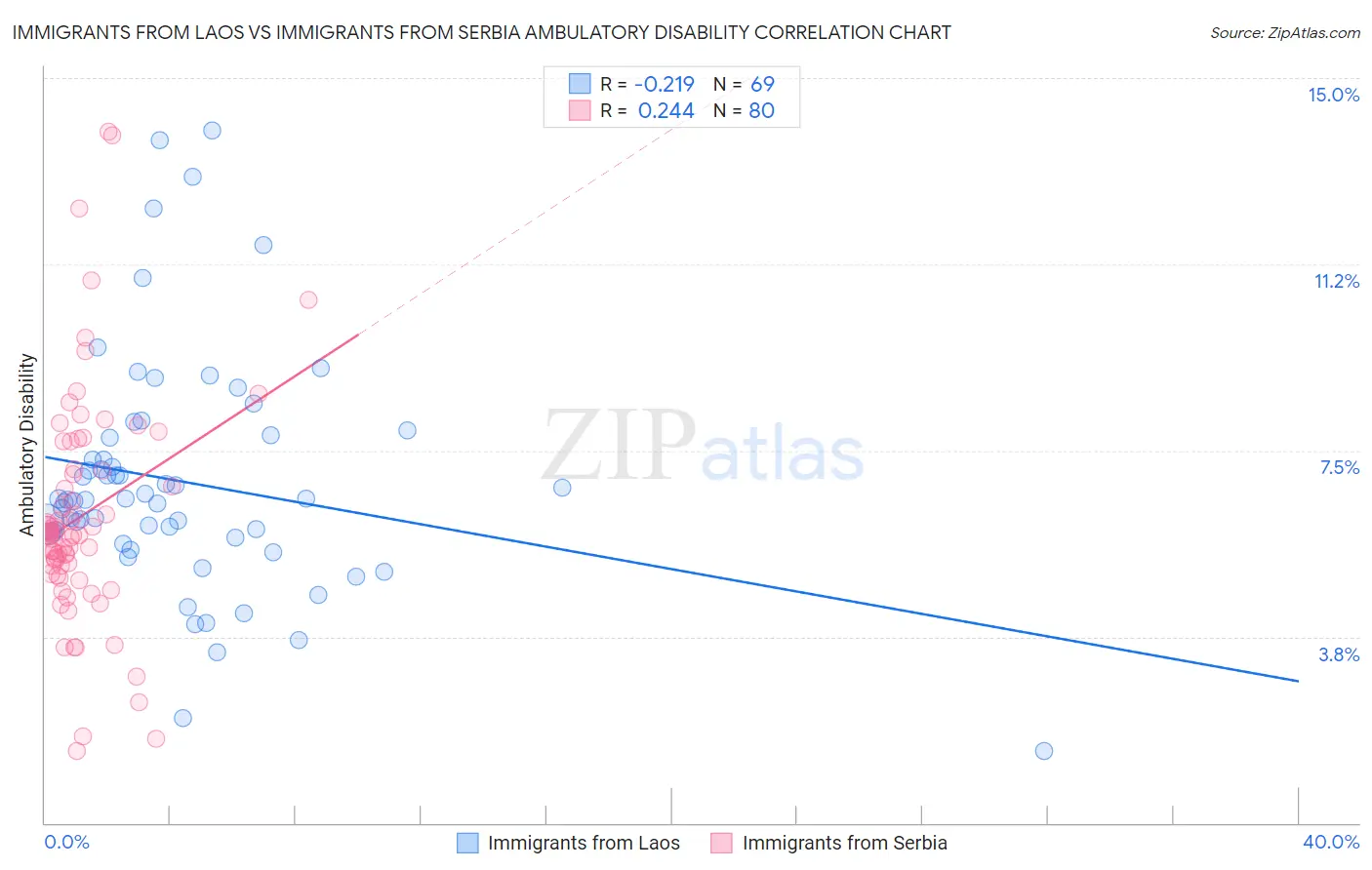 Immigrants from Laos vs Immigrants from Serbia Ambulatory Disability