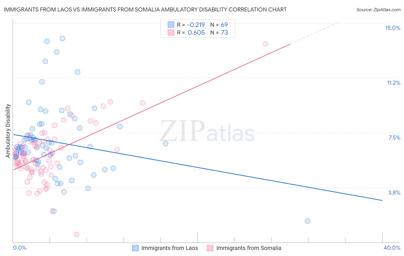 Immigrants from Laos vs Immigrants from Somalia Ambulatory Disability