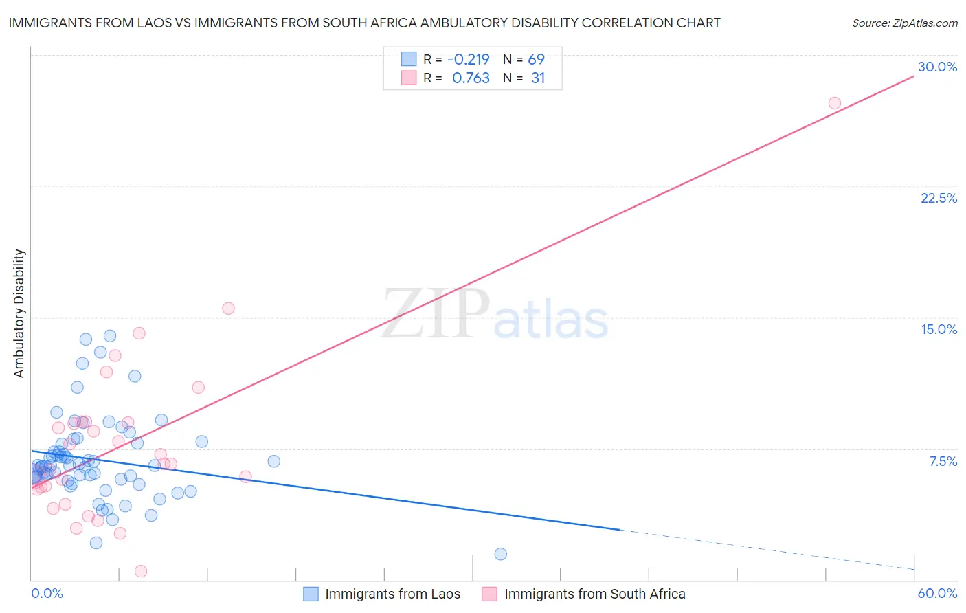 Immigrants from Laos vs Immigrants from South Africa Ambulatory Disability