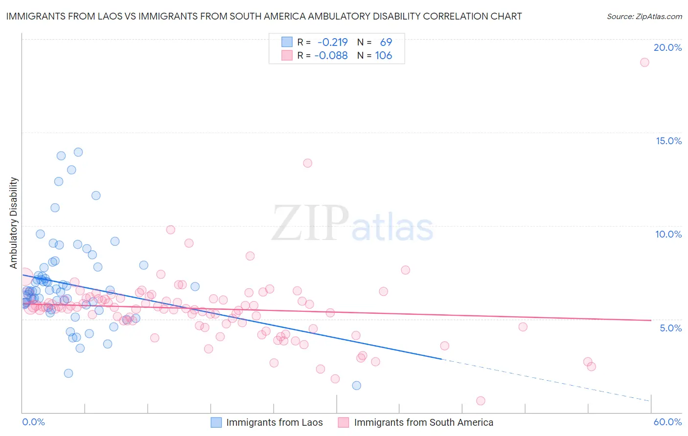 Immigrants from Laos vs Immigrants from South America Ambulatory Disability