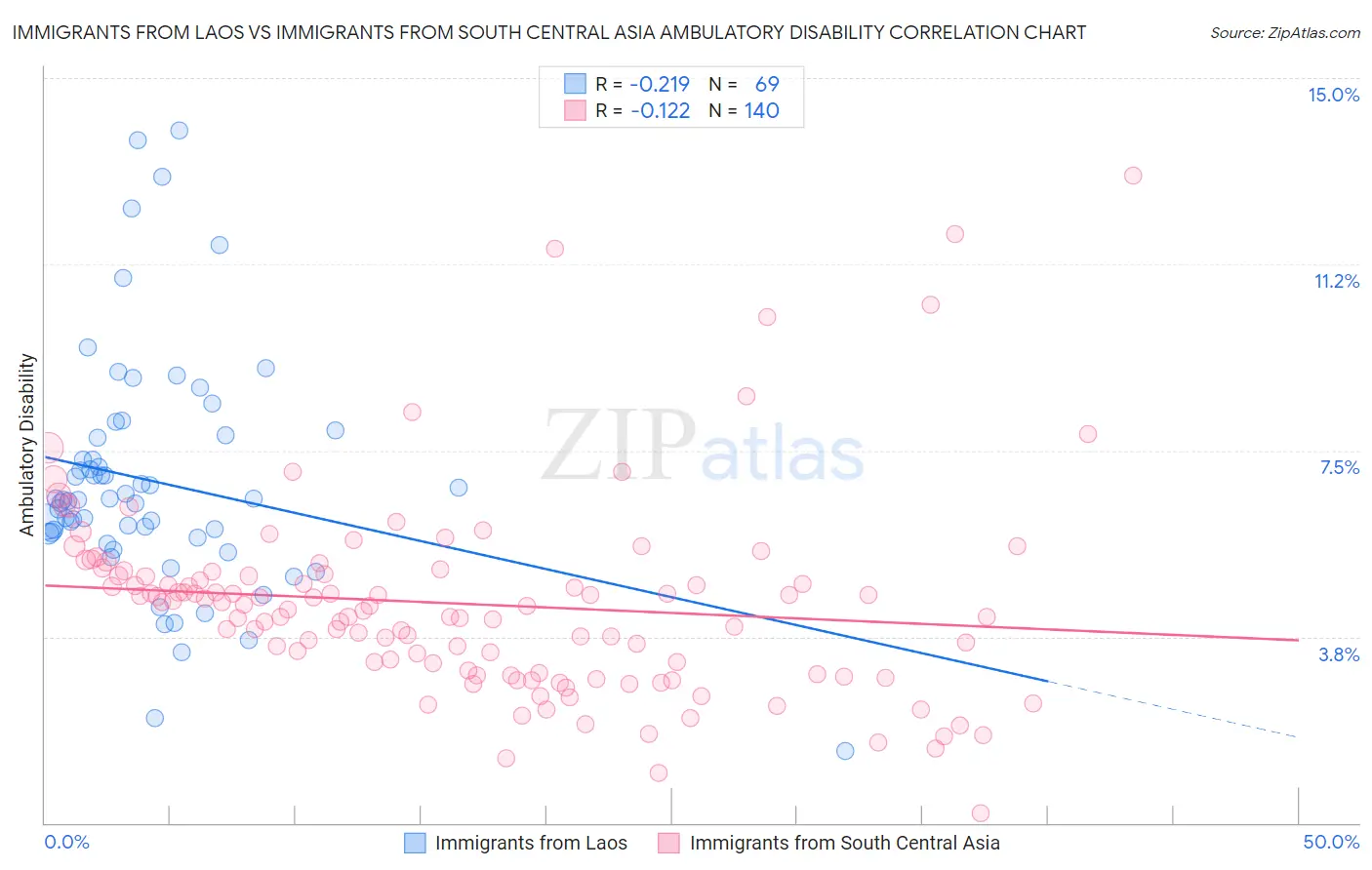 Immigrants from Laos vs Immigrants from South Central Asia Ambulatory Disability