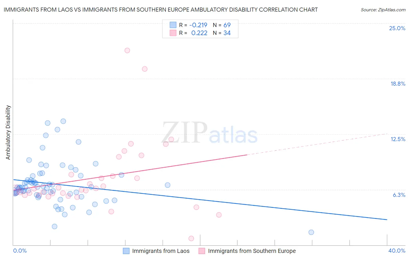 Immigrants from Laos vs Immigrants from Southern Europe Ambulatory Disability