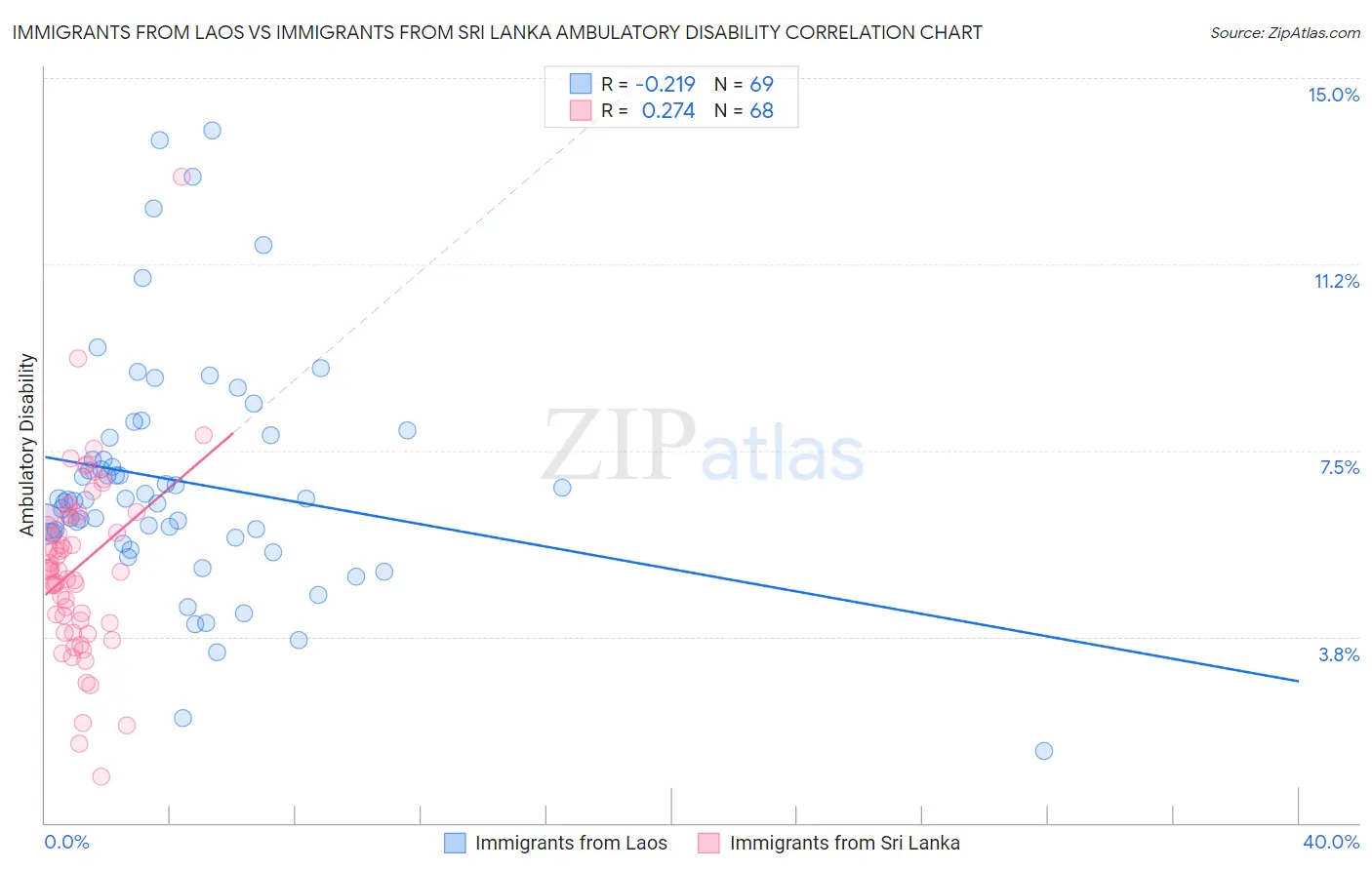 Immigrants from Laos vs Immigrants from Sri Lanka Ambulatory Disability