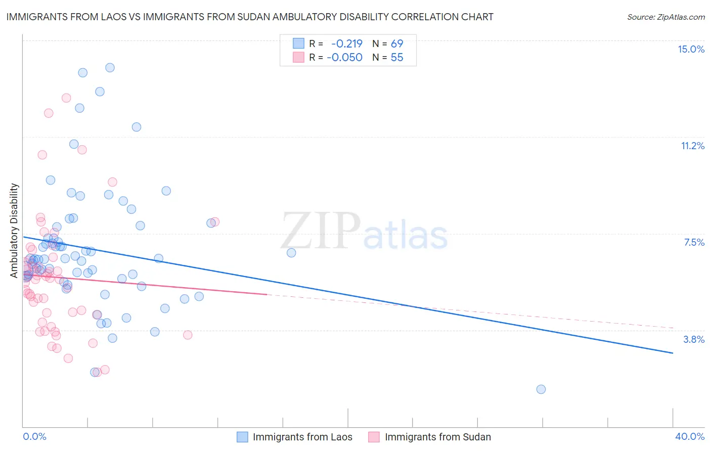 Immigrants from Laos vs Immigrants from Sudan Ambulatory Disability