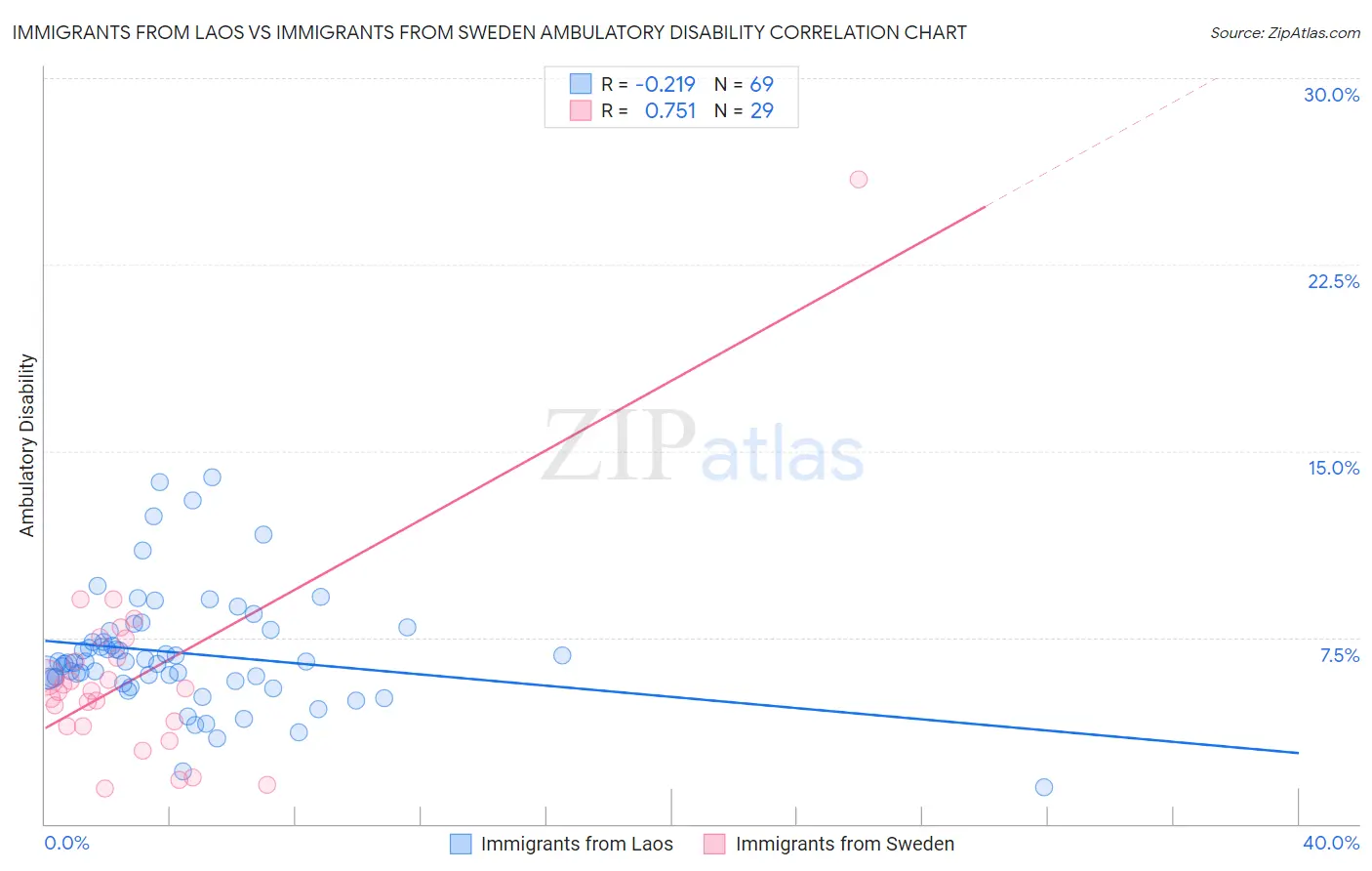 Immigrants from Laos vs Immigrants from Sweden Ambulatory Disability