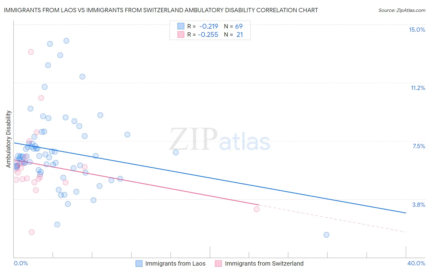 Immigrants from Laos vs Immigrants from Switzerland Ambulatory Disability