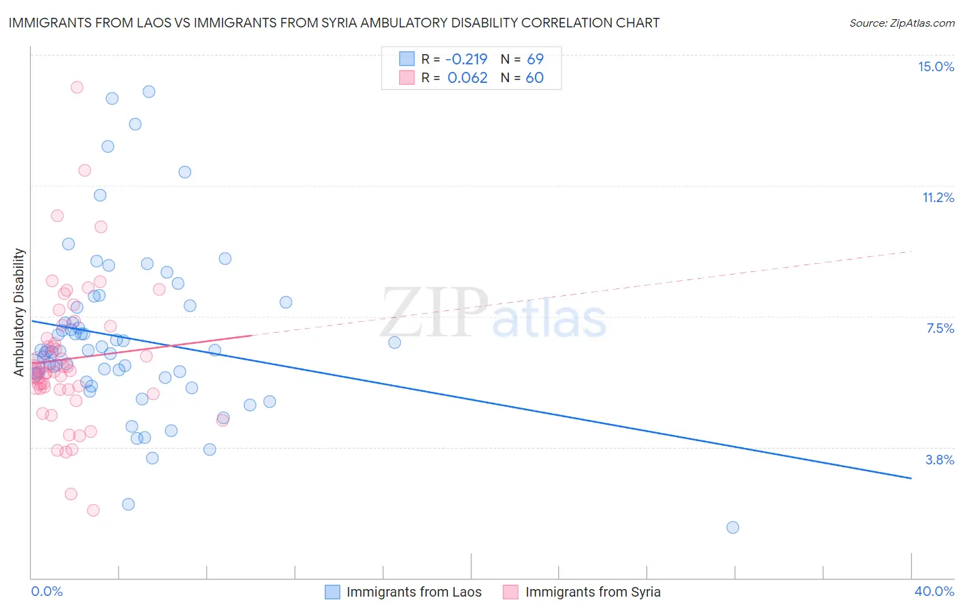 Immigrants from Laos vs Immigrants from Syria Ambulatory Disability