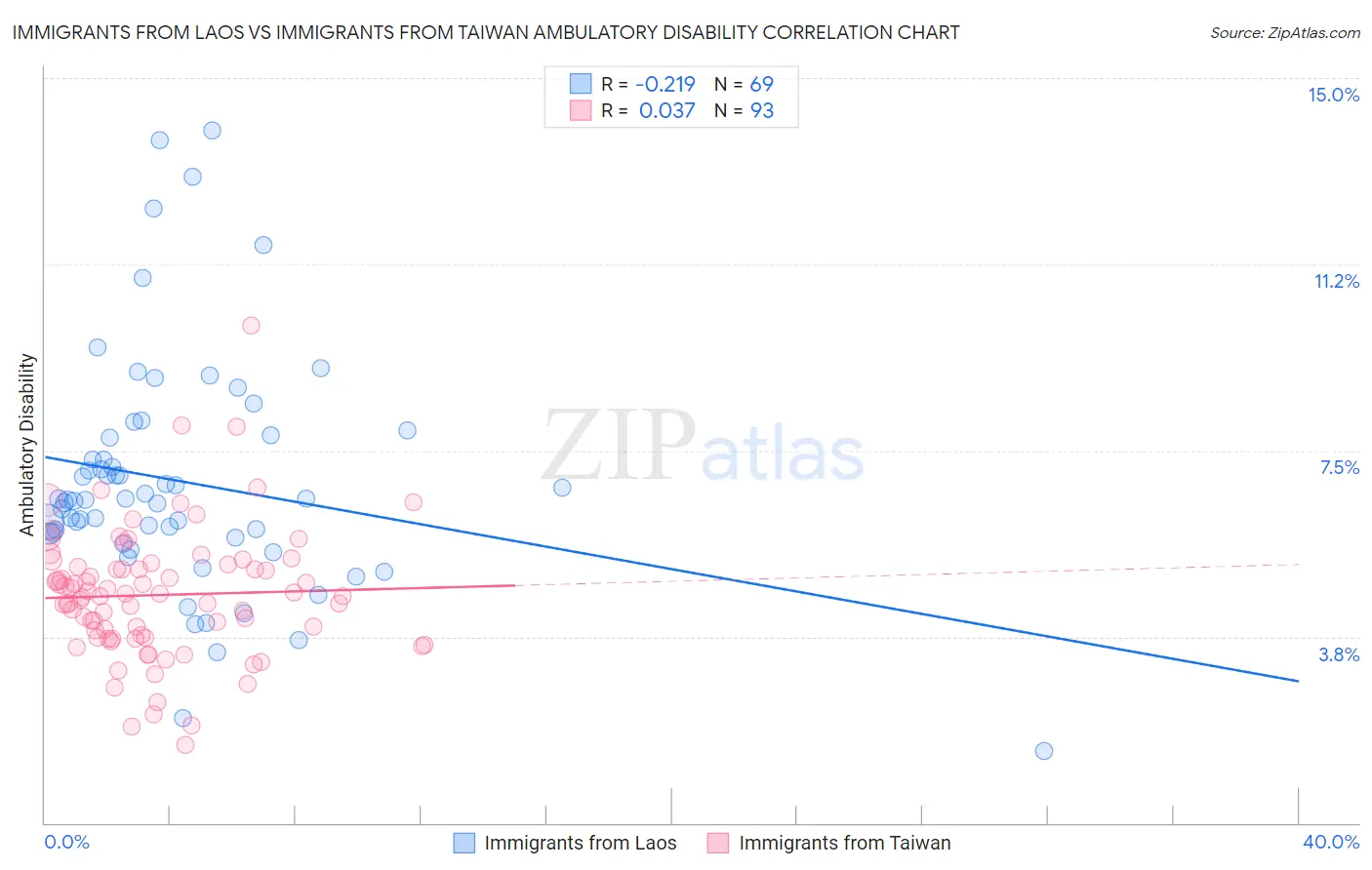 Immigrants from Laos vs Immigrants from Taiwan Ambulatory Disability