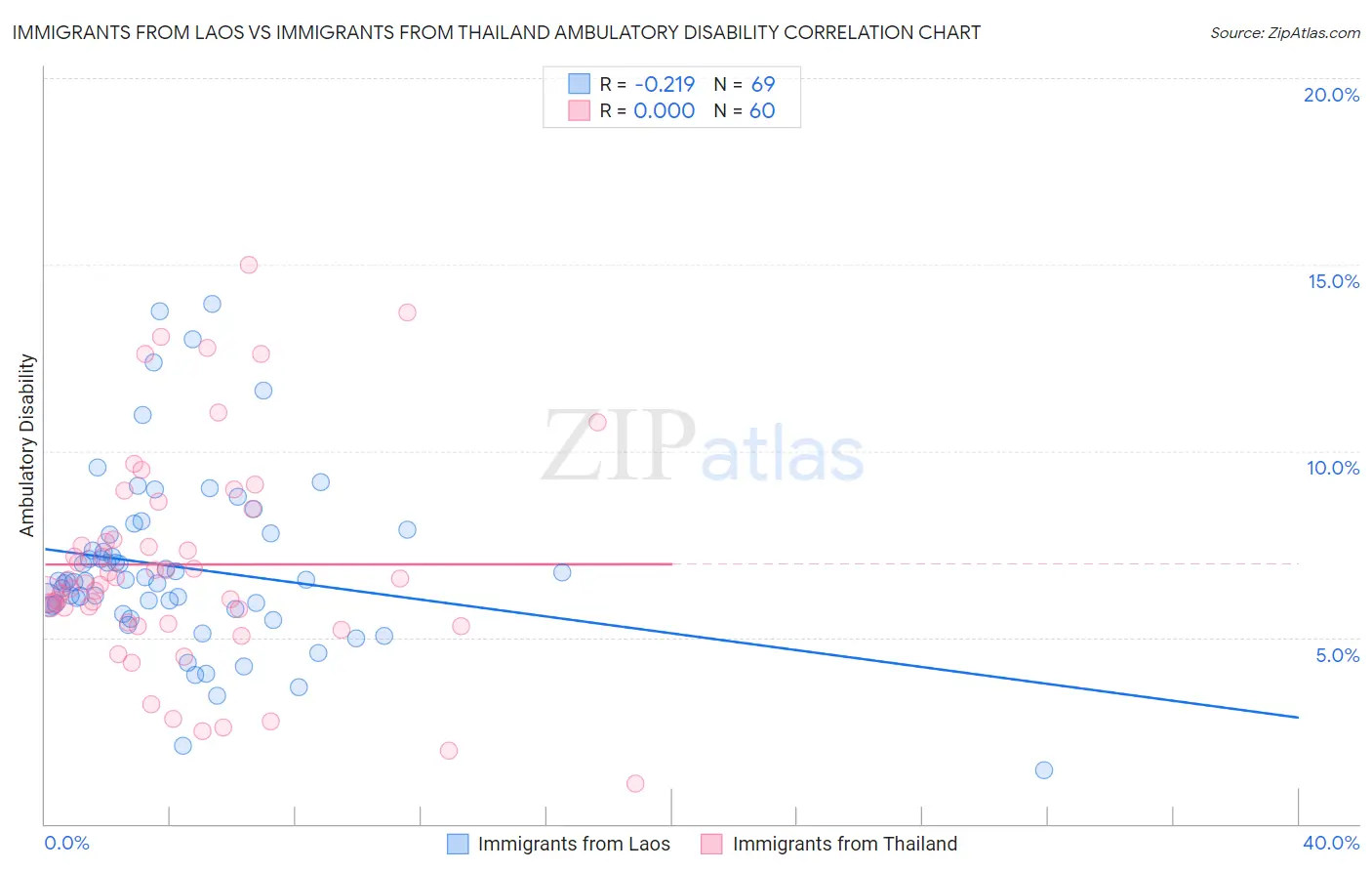 Immigrants from Laos vs Immigrants from Thailand Ambulatory Disability