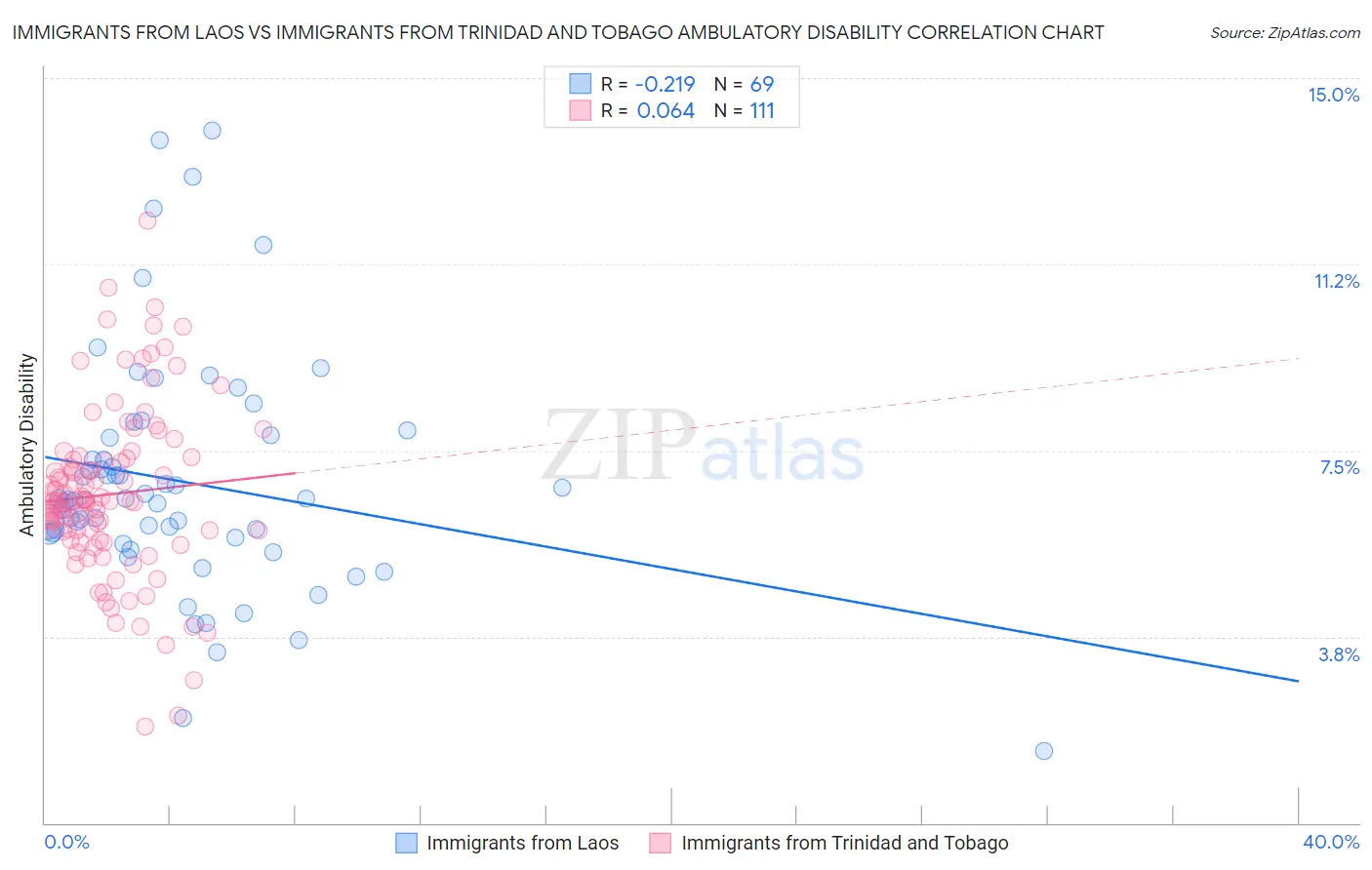Immigrants from Laos vs Immigrants from Trinidad and Tobago Ambulatory Disability