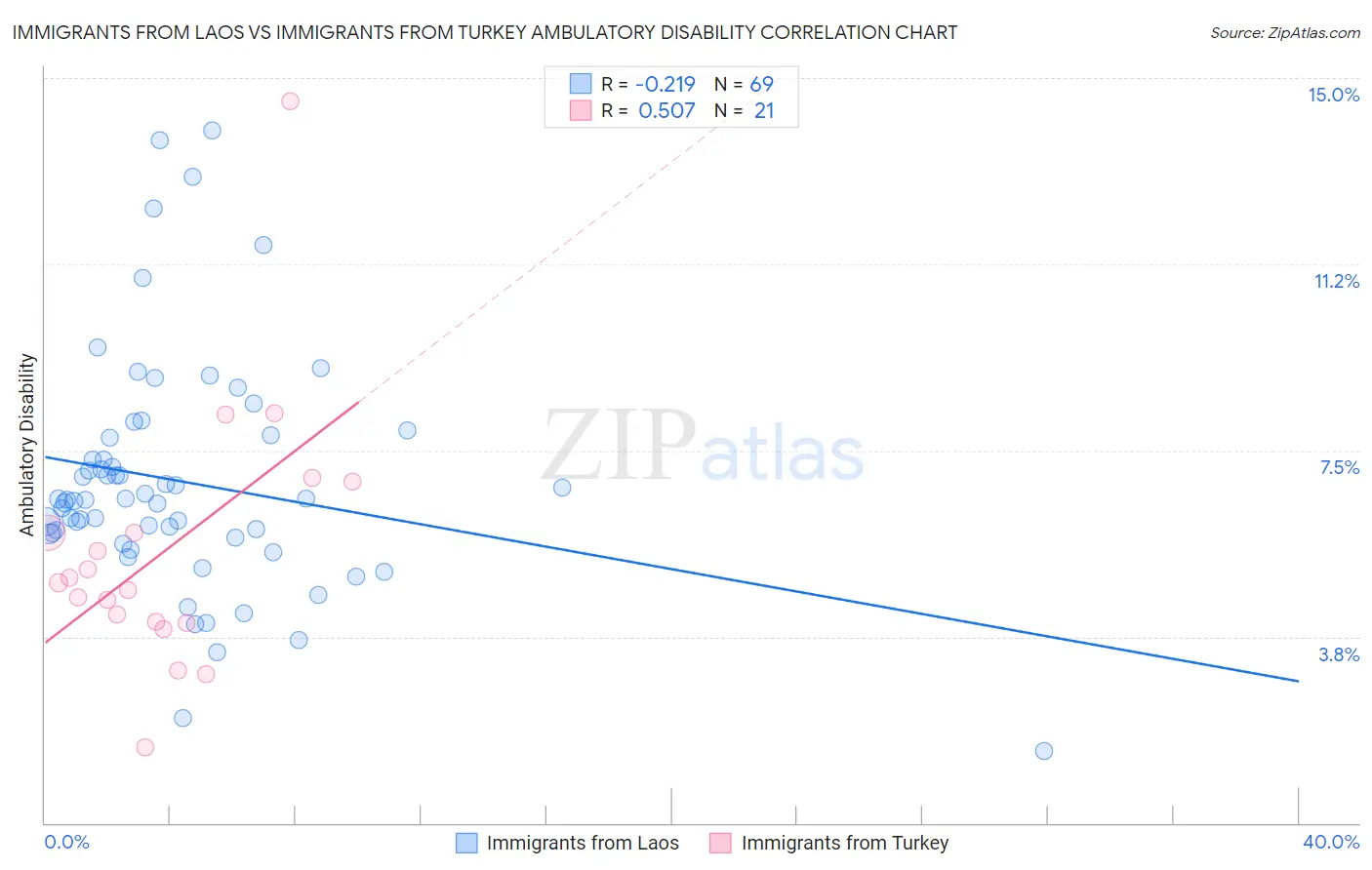 Immigrants from Laos vs Immigrants from Turkey Ambulatory Disability