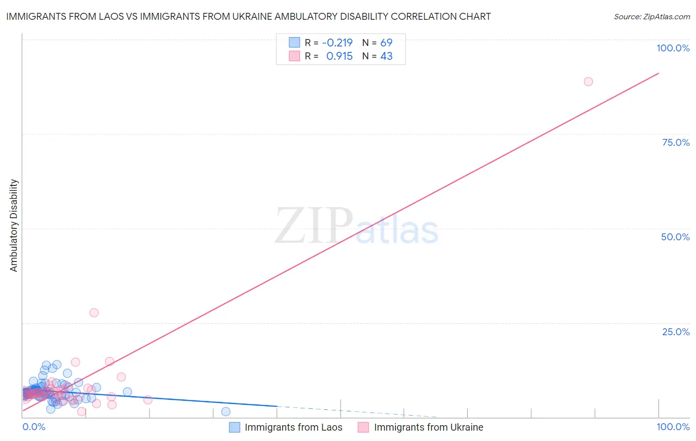 Immigrants from Laos vs Immigrants from Ukraine Ambulatory Disability