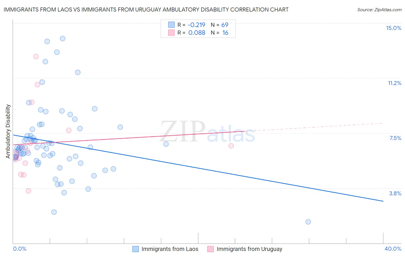 Immigrants from Laos vs Immigrants from Uruguay Ambulatory Disability