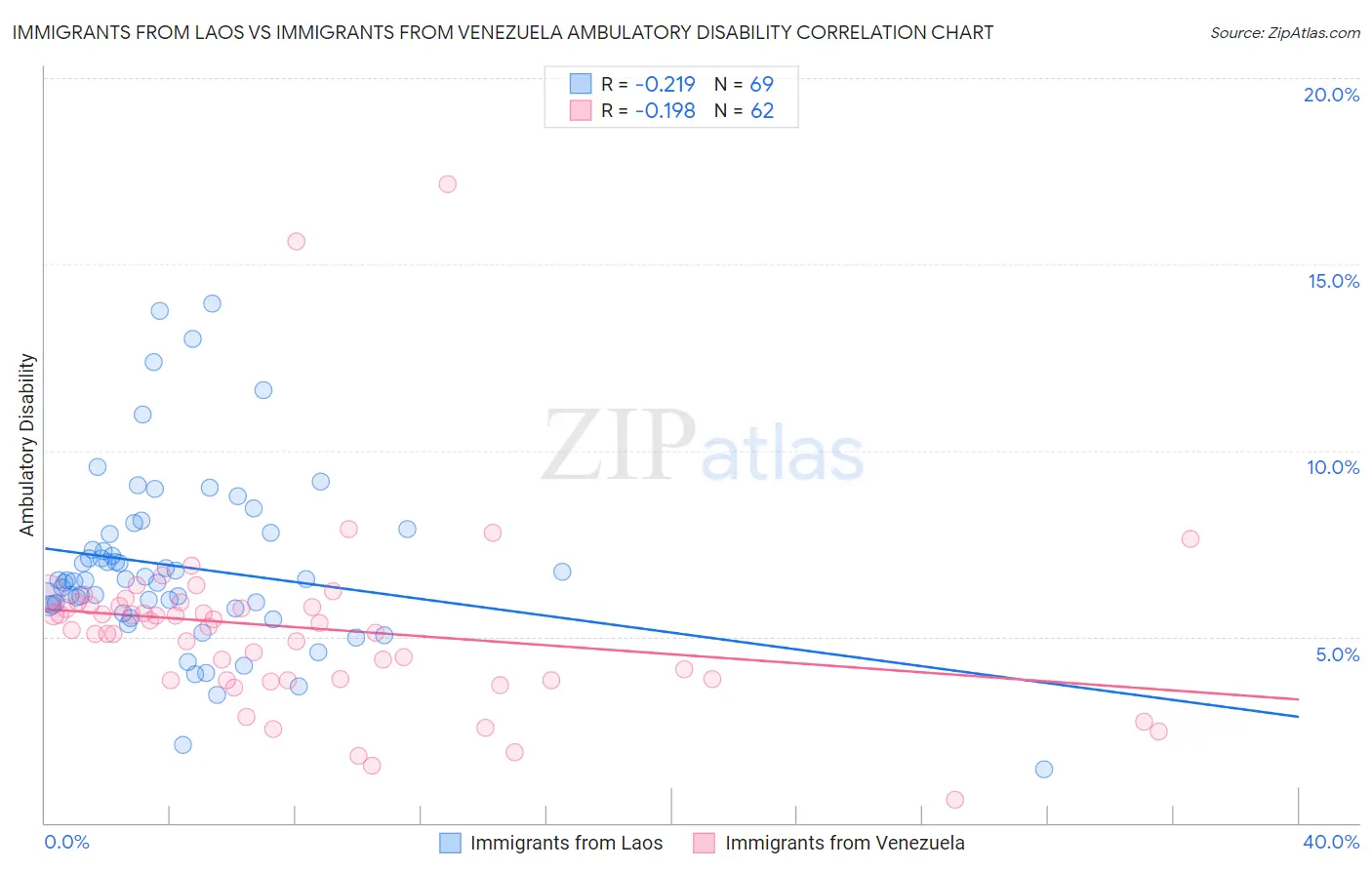 Immigrants from Laos vs Immigrants from Venezuela Ambulatory Disability