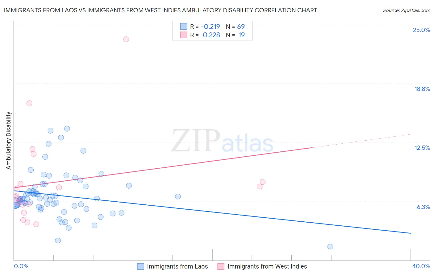 Immigrants from Laos vs Immigrants from West Indies Ambulatory Disability