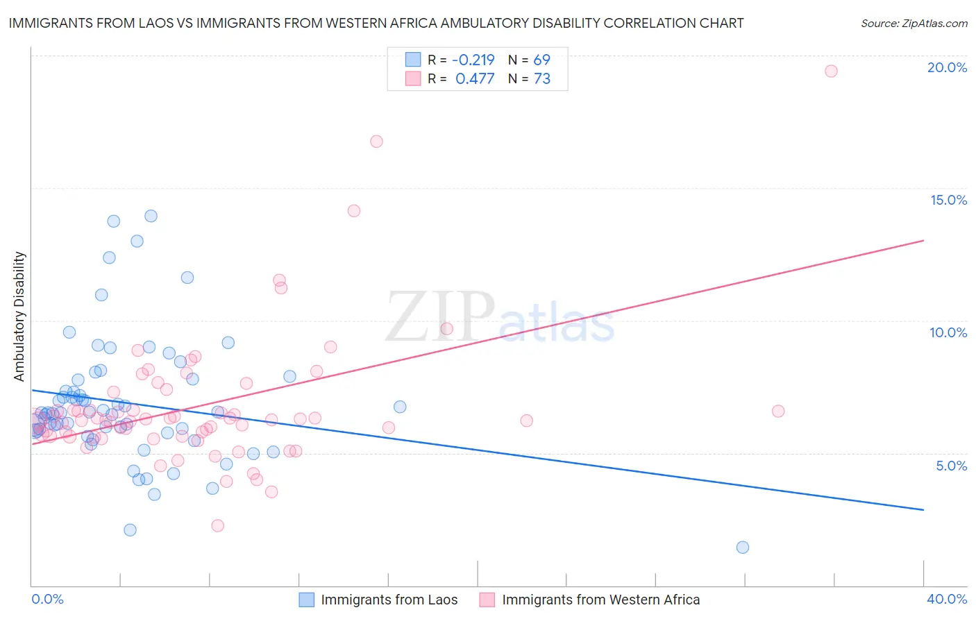 Immigrants from Laos vs Immigrants from Western Africa Ambulatory Disability