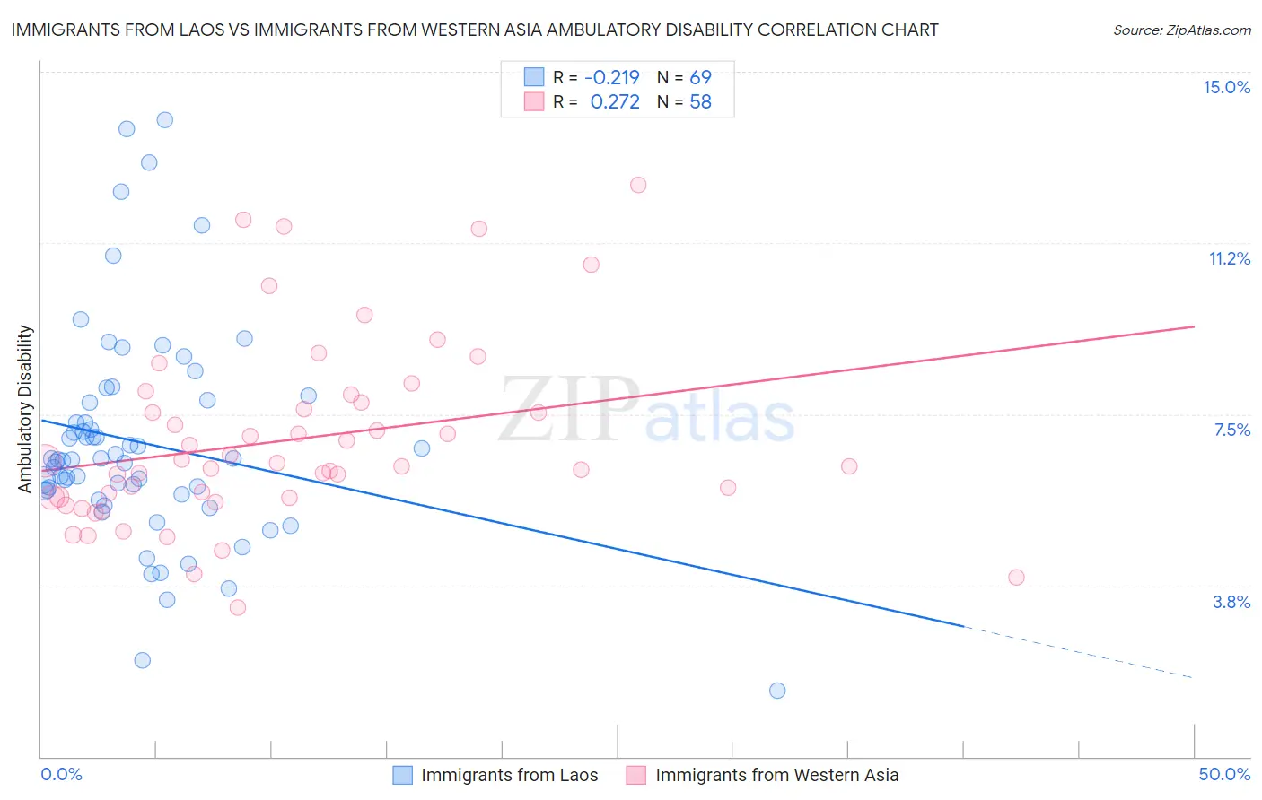 Immigrants from Laos vs Immigrants from Western Asia Ambulatory Disability