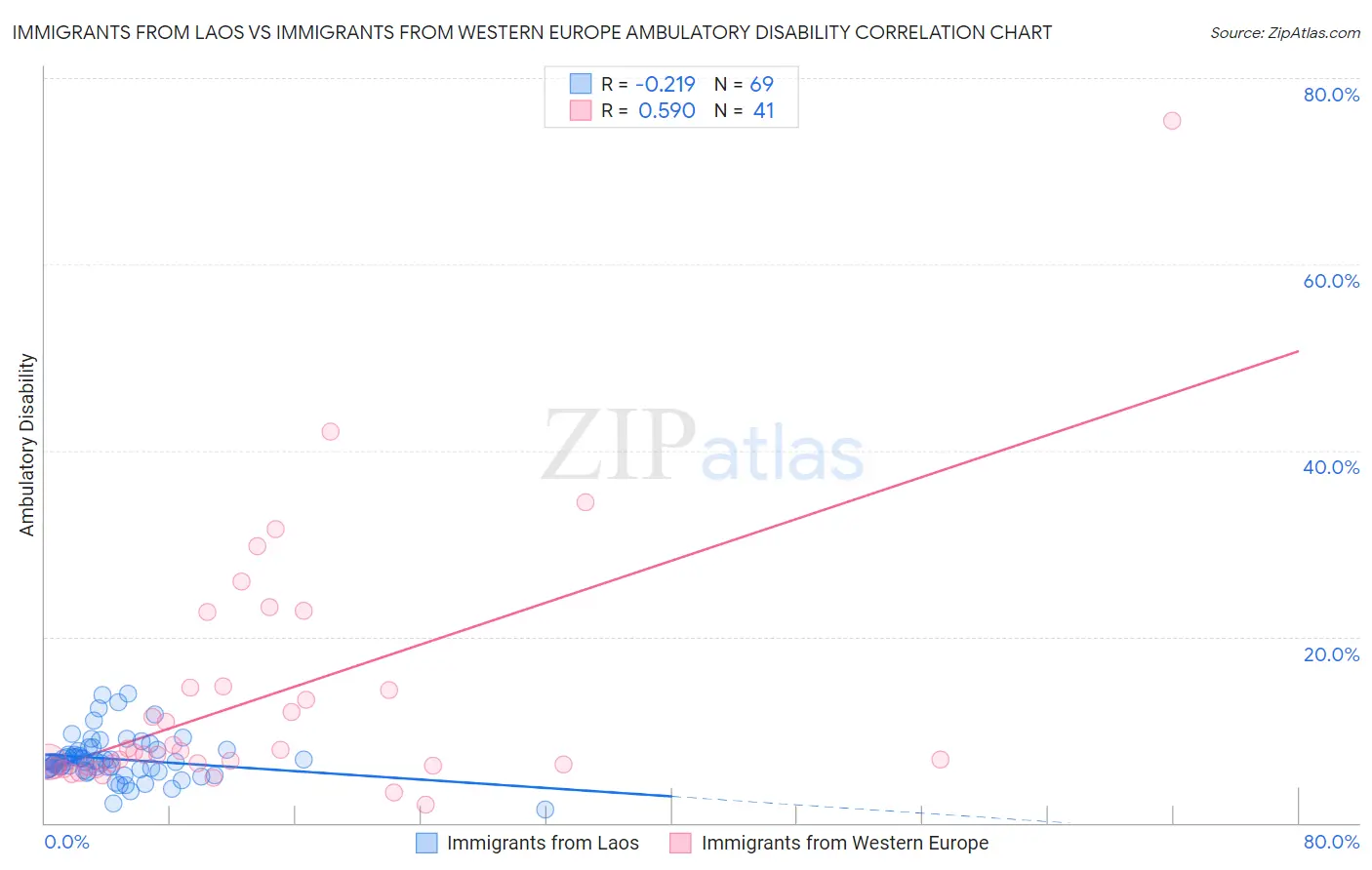 Immigrants from Laos vs Immigrants from Western Europe Ambulatory Disability