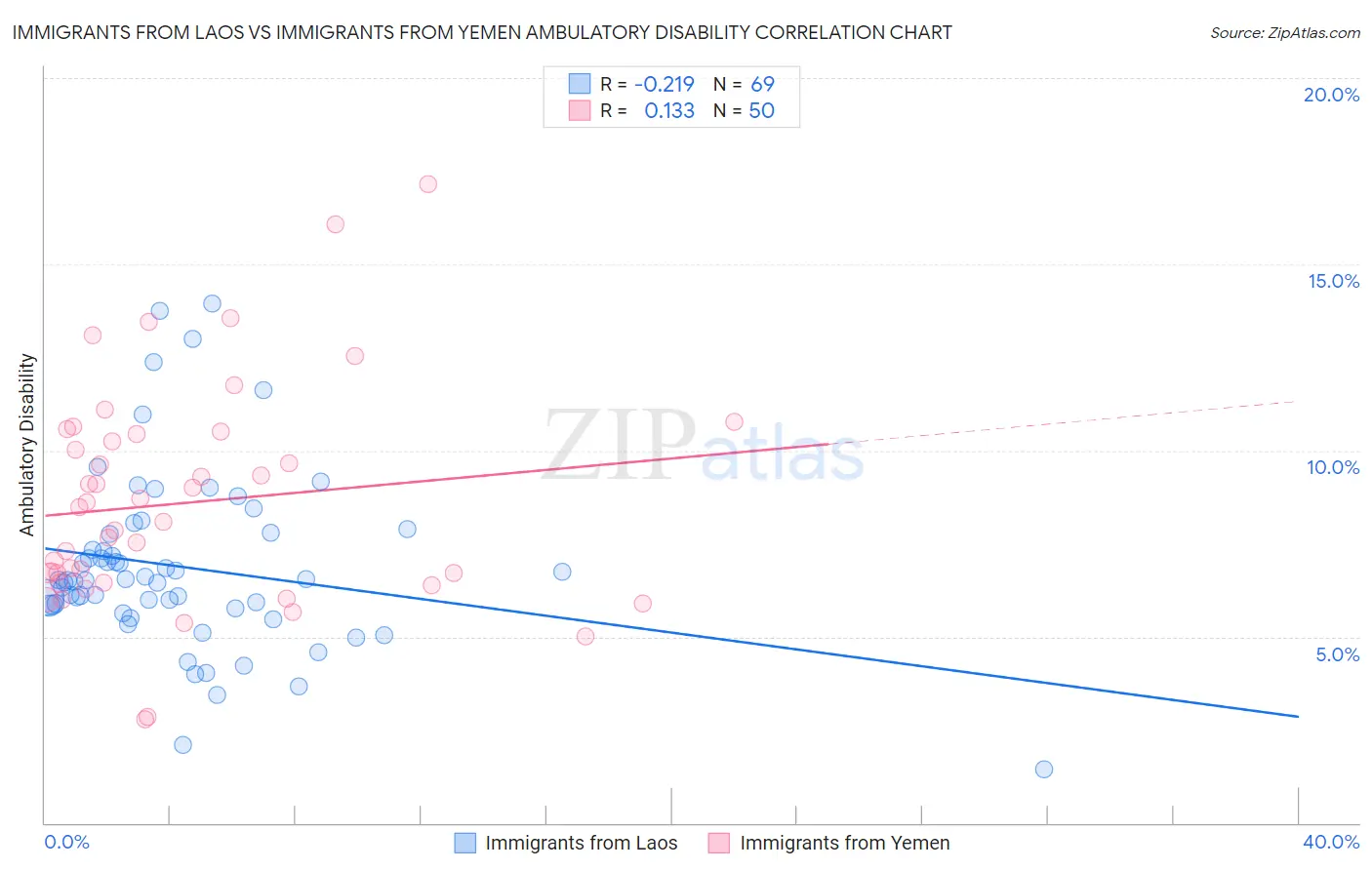 Immigrants from Laos vs Immigrants from Yemen Ambulatory Disability