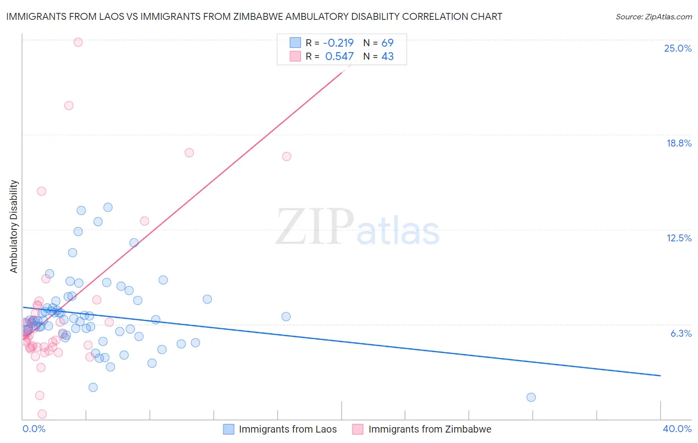 Immigrants from Laos vs Immigrants from Zimbabwe Ambulatory Disability