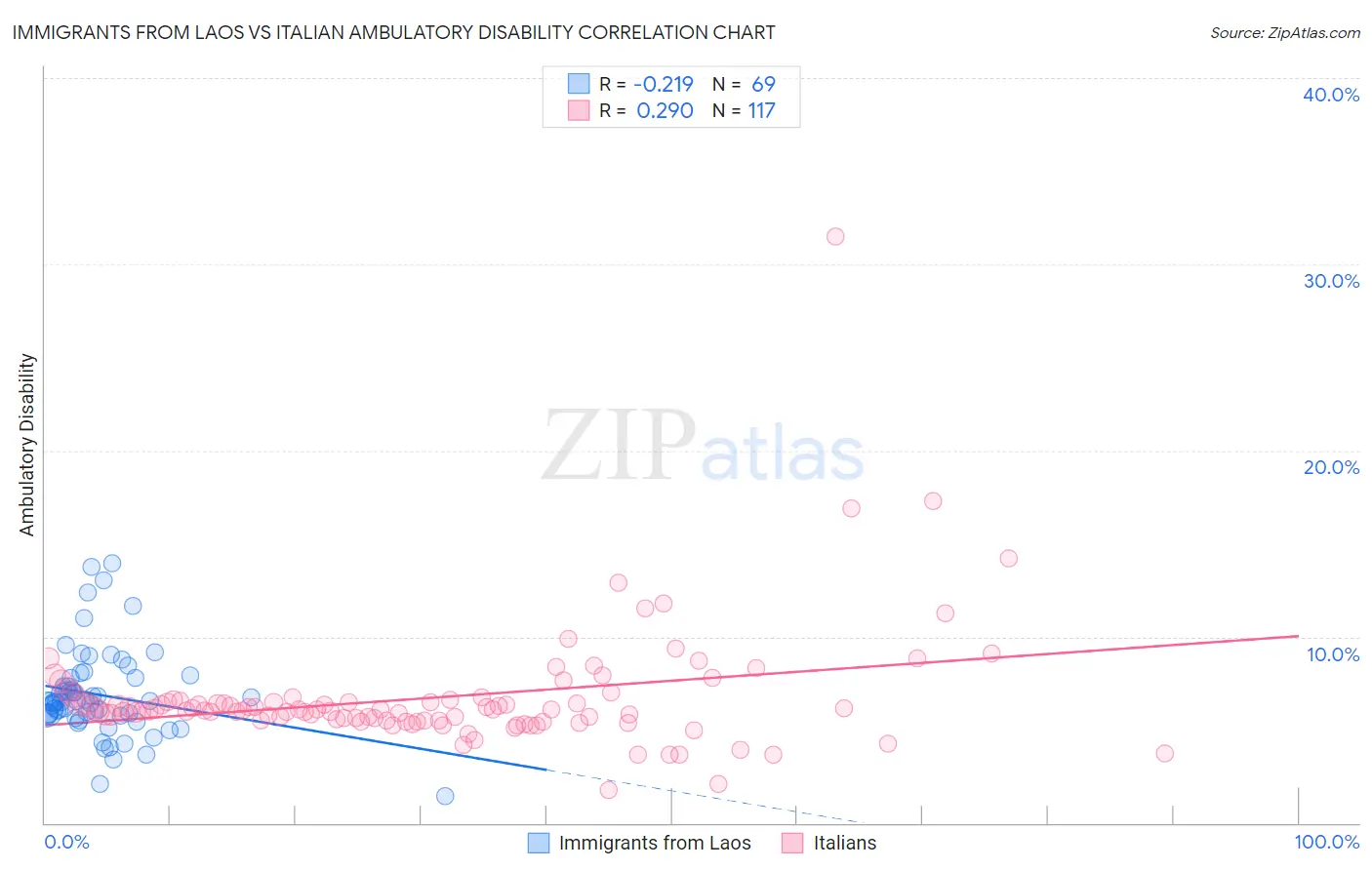 Immigrants from Laos vs Italian Ambulatory Disability