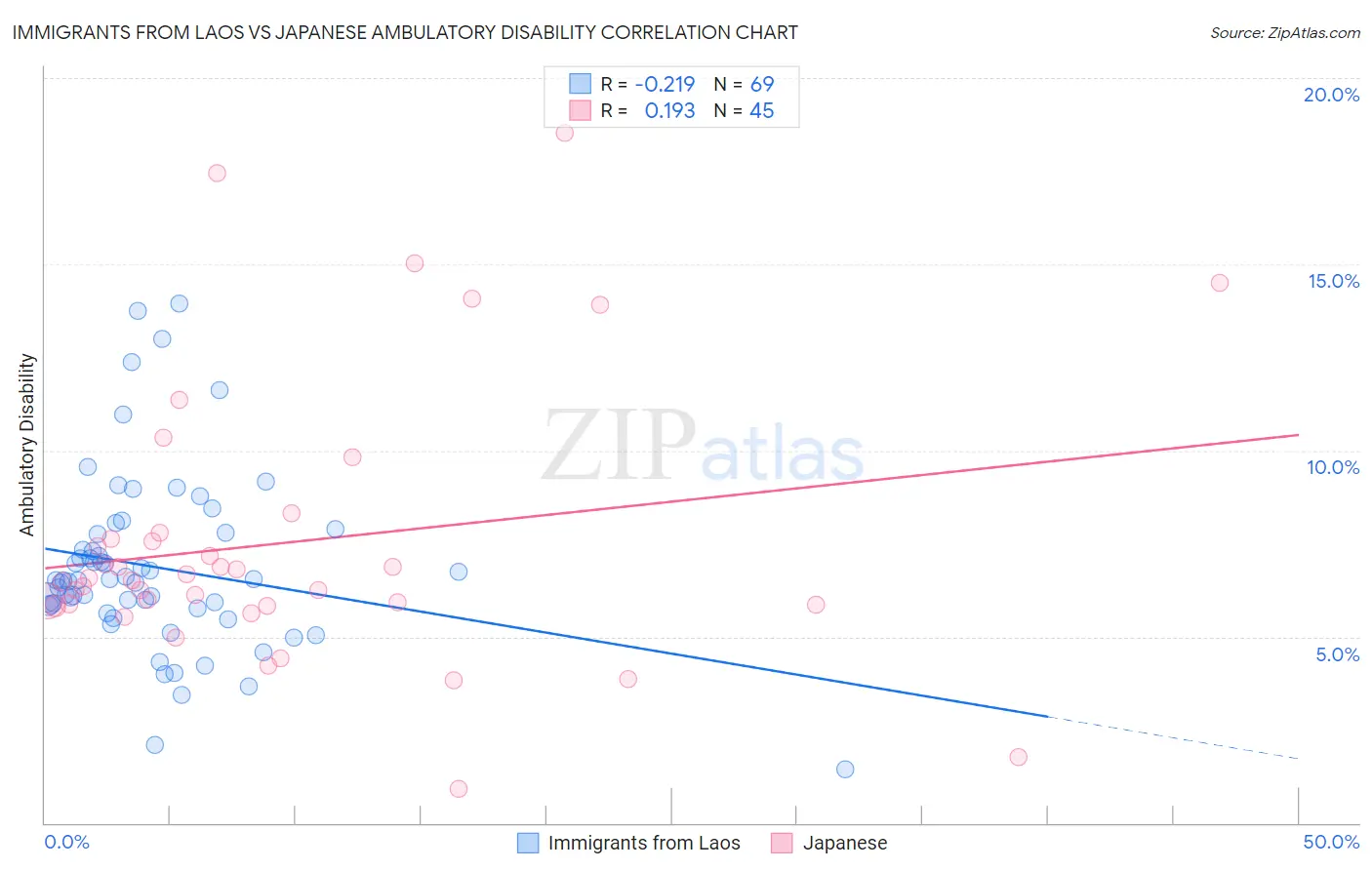 Immigrants from Laos vs Japanese Ambulatory Disability