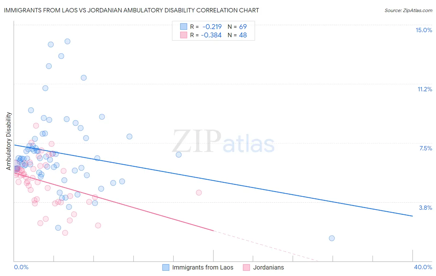 Immigrants from Laos vs Jordanian Ambulatory Disability