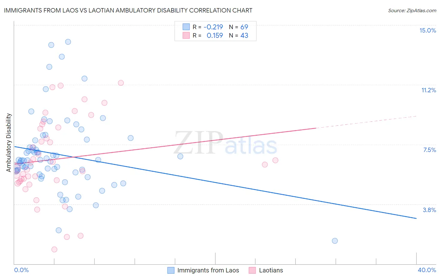 Immigrants from Laos vs Laotian Ambulatory Disability