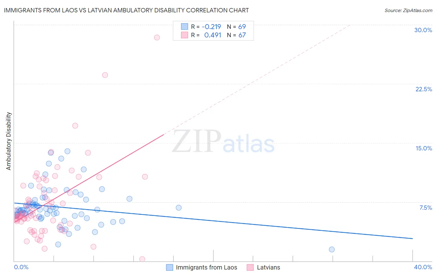 Immigrants from Laos vs Latvian Ambulatory Disability