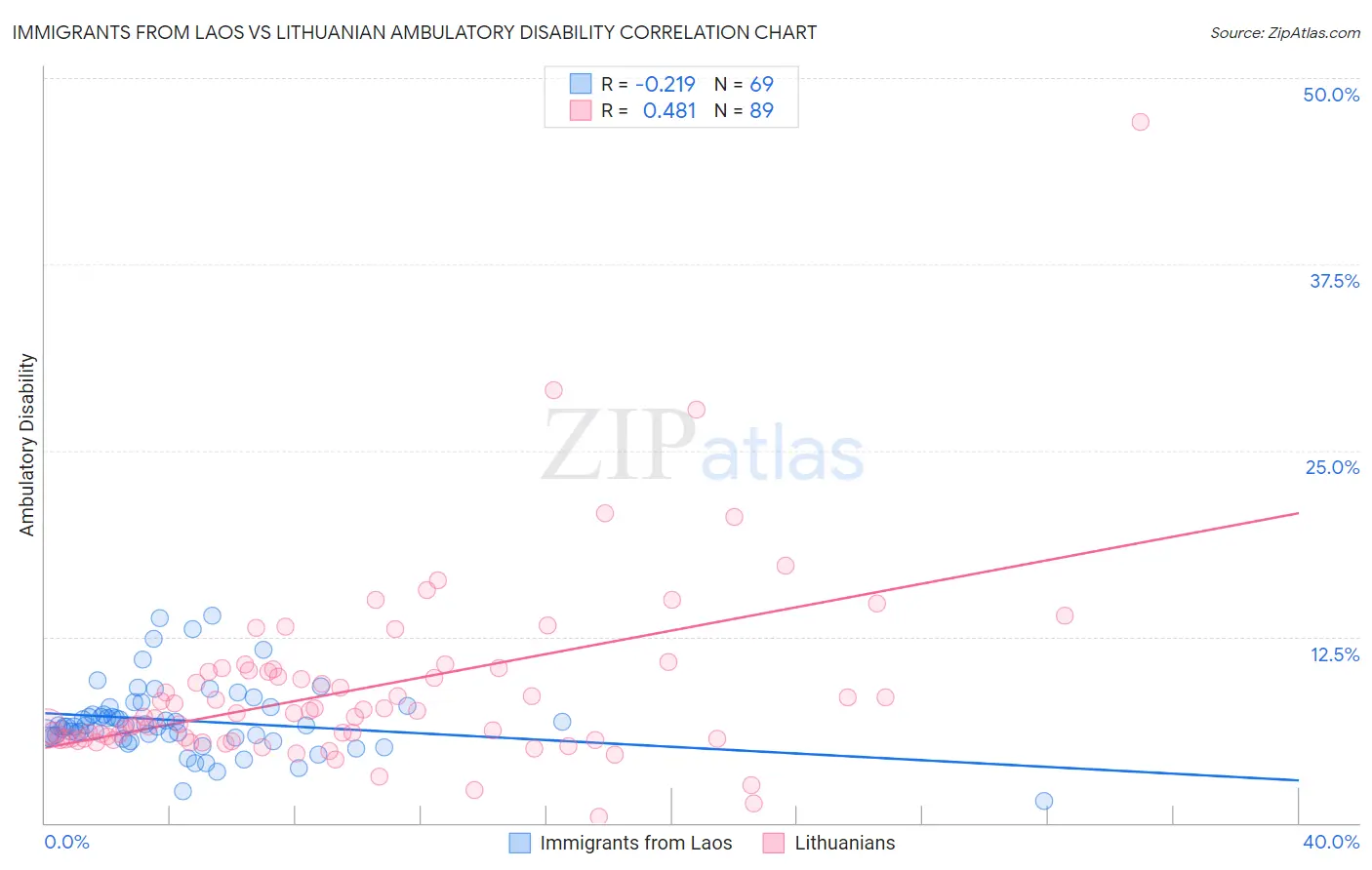 Immigrants from Laos vs Lithuanian Ambulatory Disability