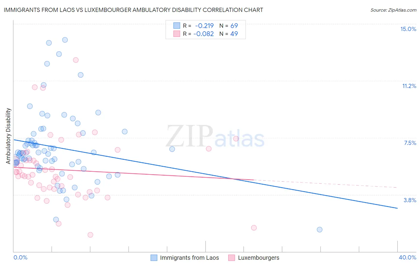 Immigrants from Laos vs Luxembourger Ambulatory Disability