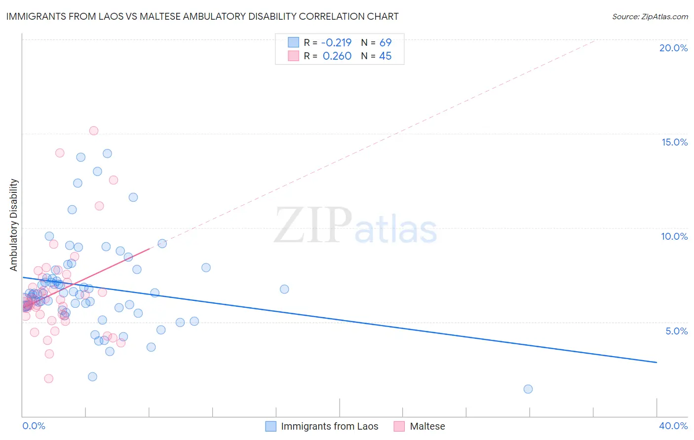 Immigrants from Laos vs Maltese Ambulatory Disability