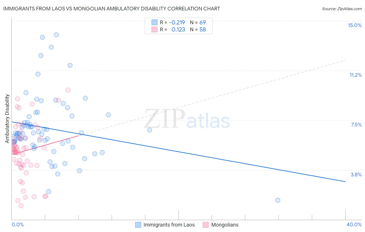 Immigrants from Laos vs Mongolian Ambulatory Disability