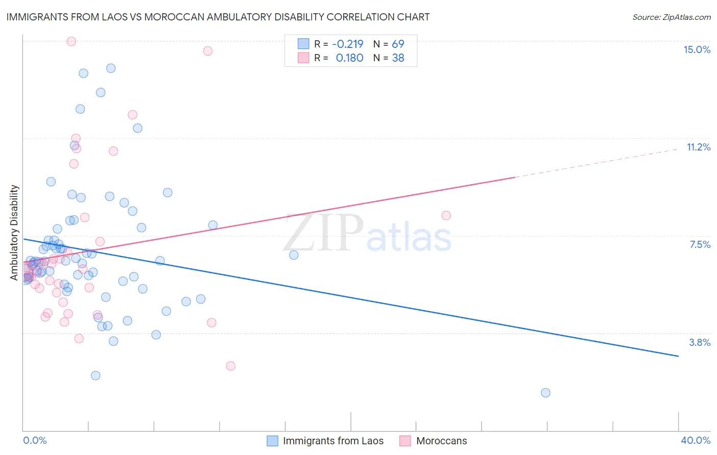 Immigrants from Laos vs Moroccan Ambulatory Disability