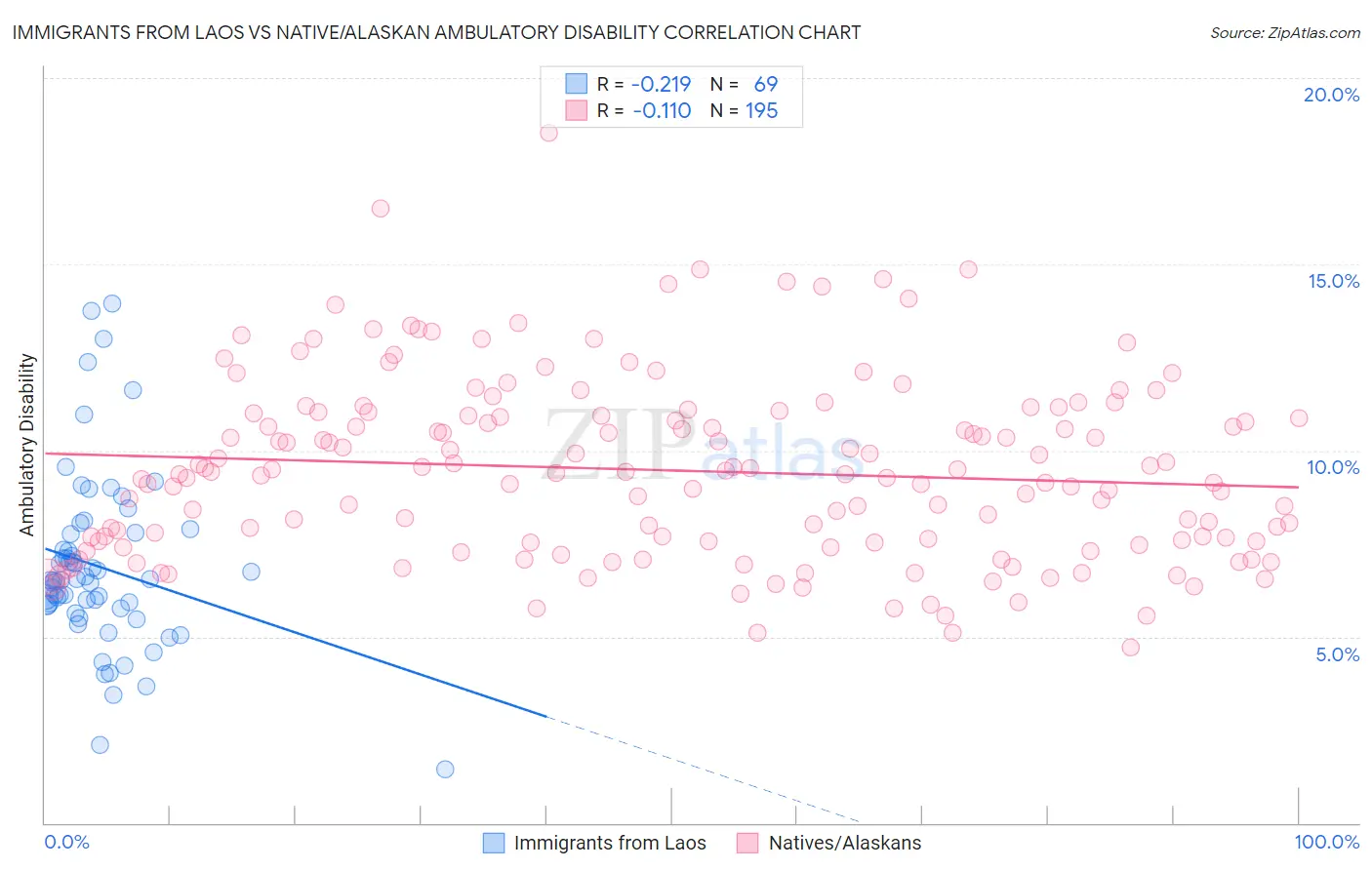 Immigrants from Laos vs Native/Alaskan Ambulatory Disability