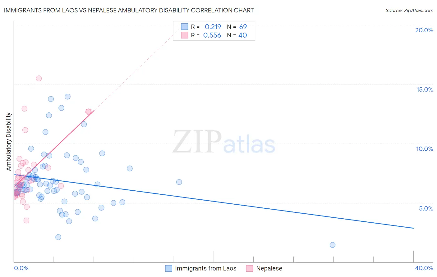 Immigrants from Laos vs Nepalese Ambulatory Disability