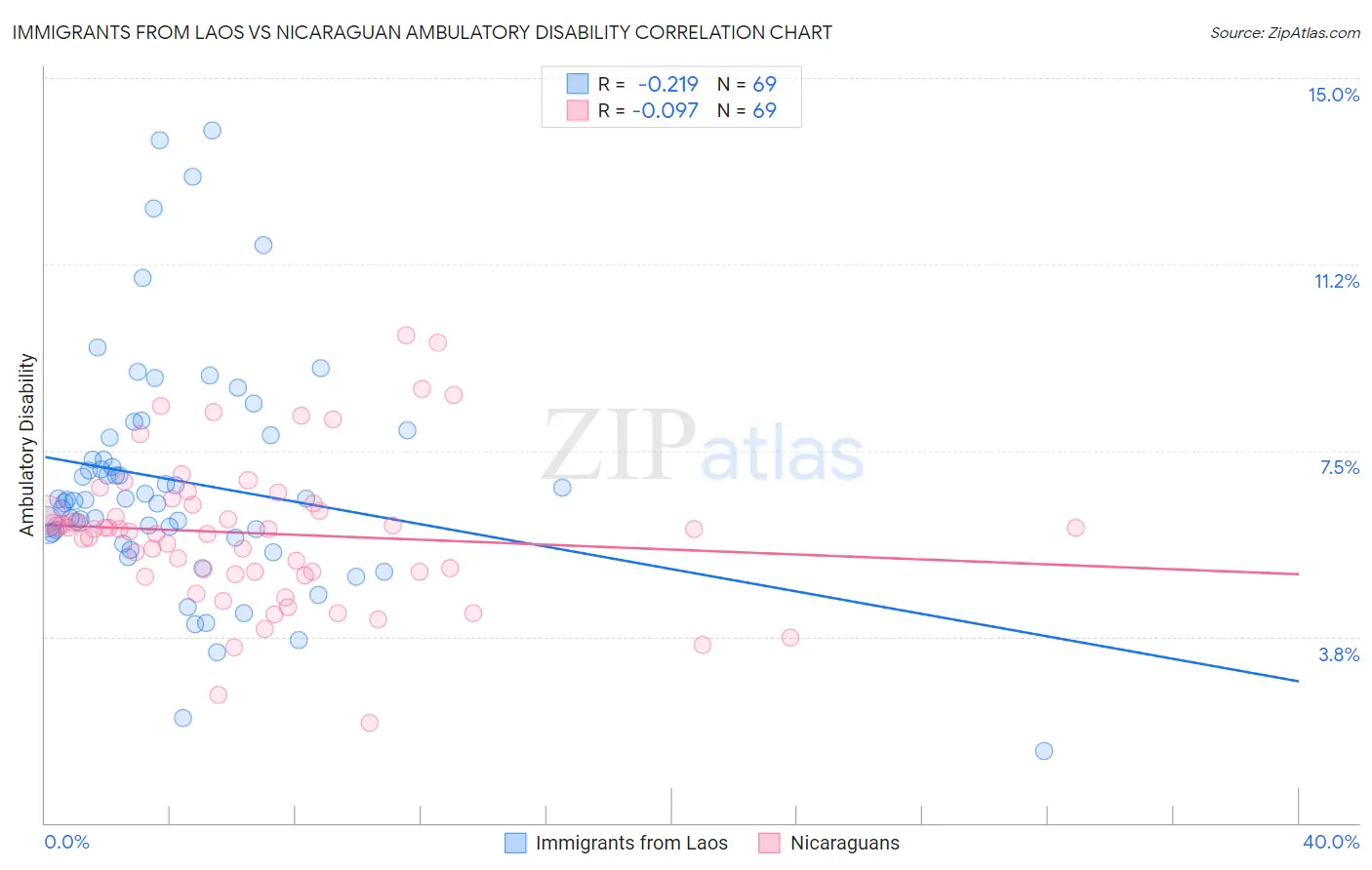 Immigrants from Laos vs Nicaraguan Ambulatory Disability